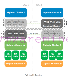 Fig. 3 - Sync DR Overview