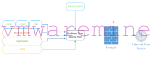 Time sync Schema